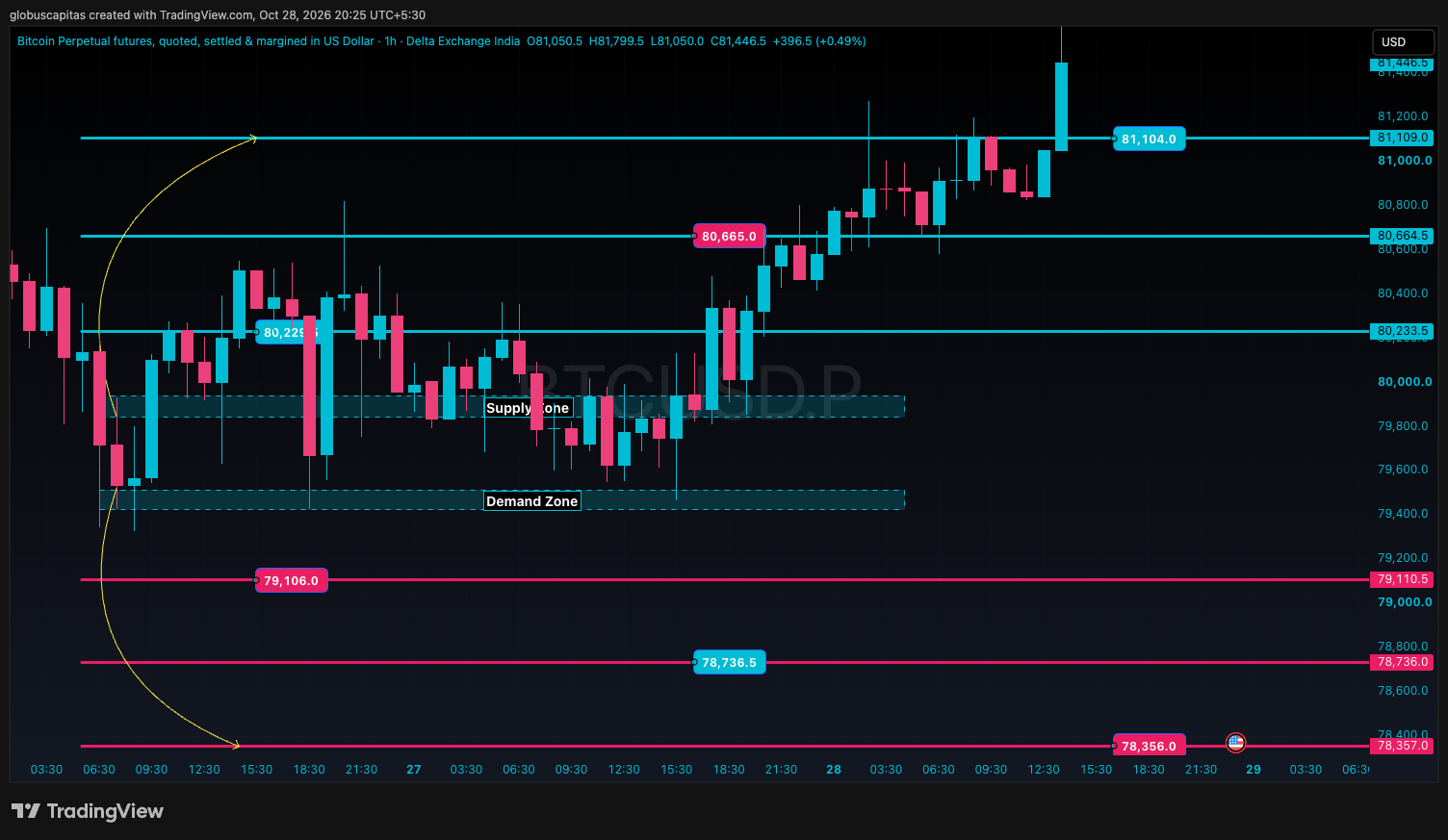 DELTAIN:BTCUSD.P Chart Image by globuscapitas