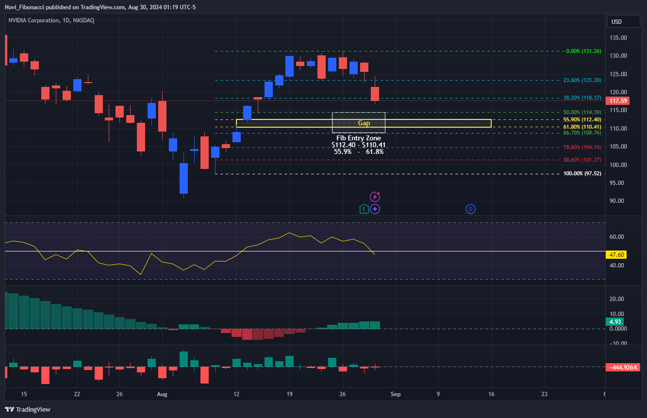 BATS:NVDA Chart Image by Novi_Fibonacci