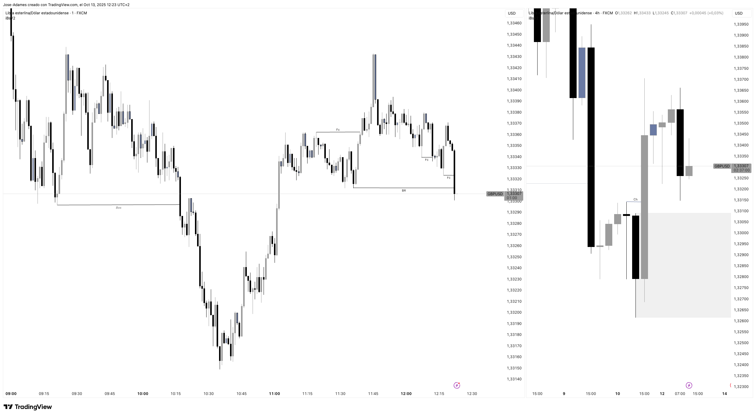 FX:GBPUSD Chart Image by Jose-Adames