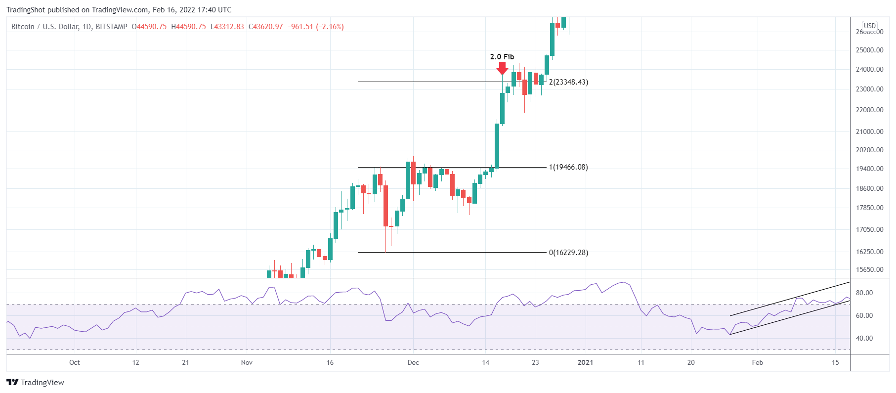 BITSTAMP:BTCUSD Chart Image by TradingShot