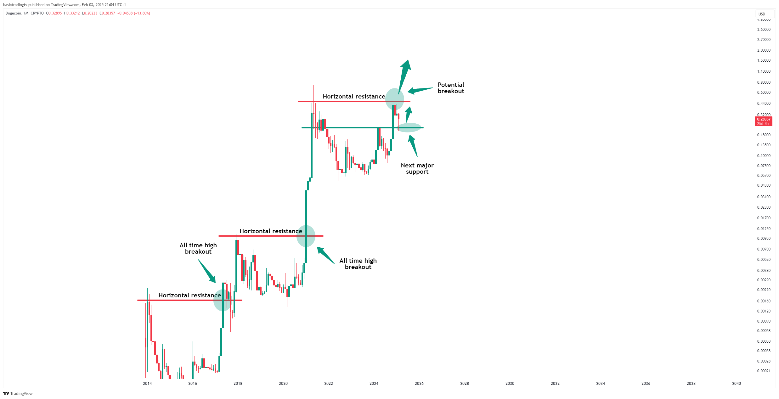 CRYPTO:DOGEUSD Immagine del grafico by TheTraderPhil