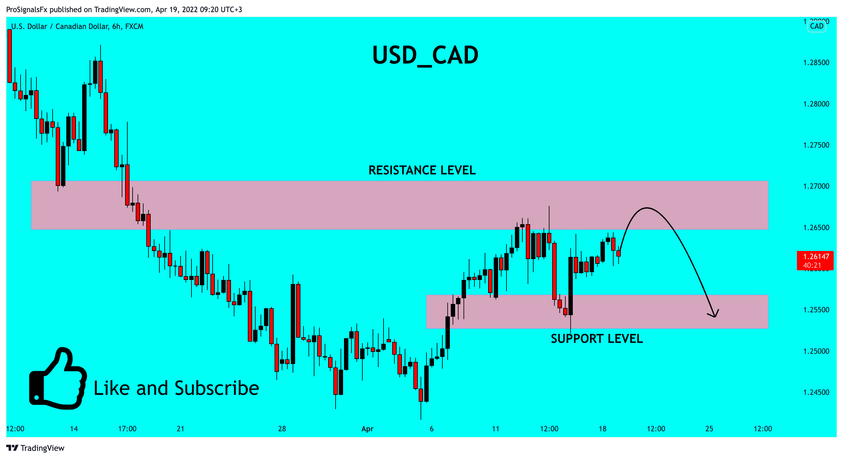 FX:USDCAD Ảnh biểu đồ của ProSignalsFx