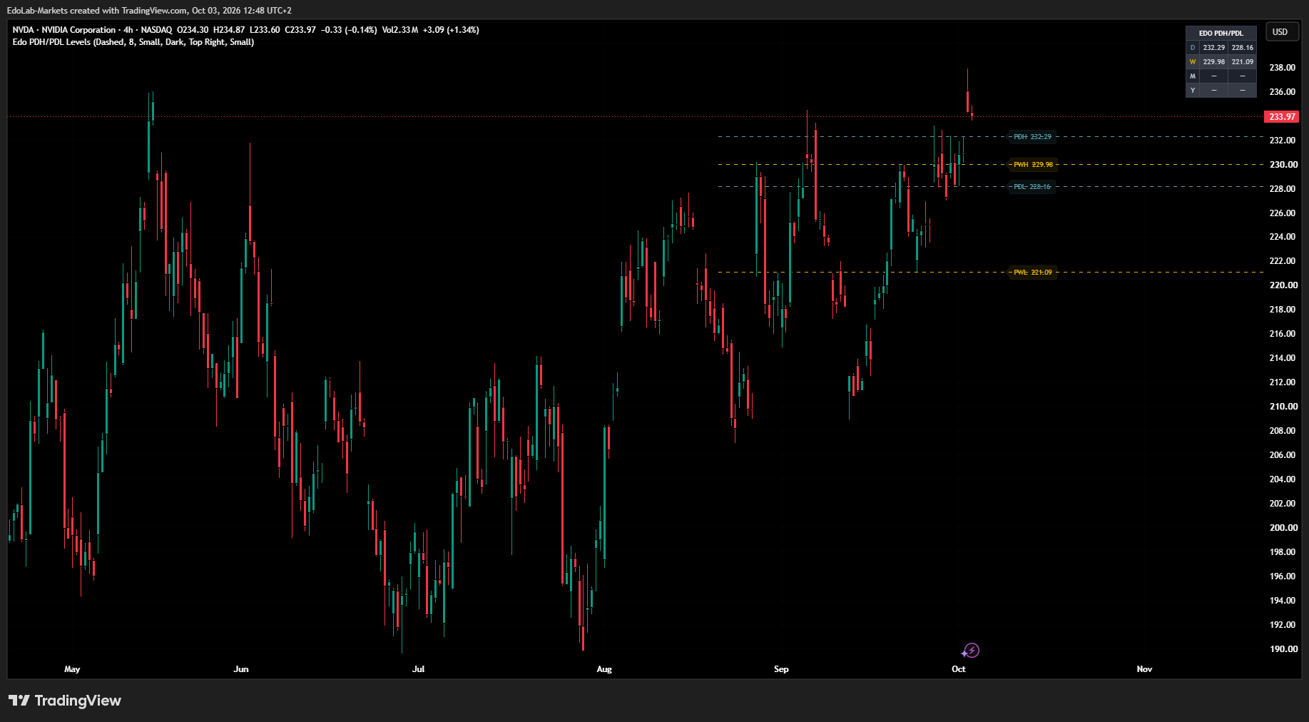 BATS:NVDA Chart Image by EdoLab-Markets