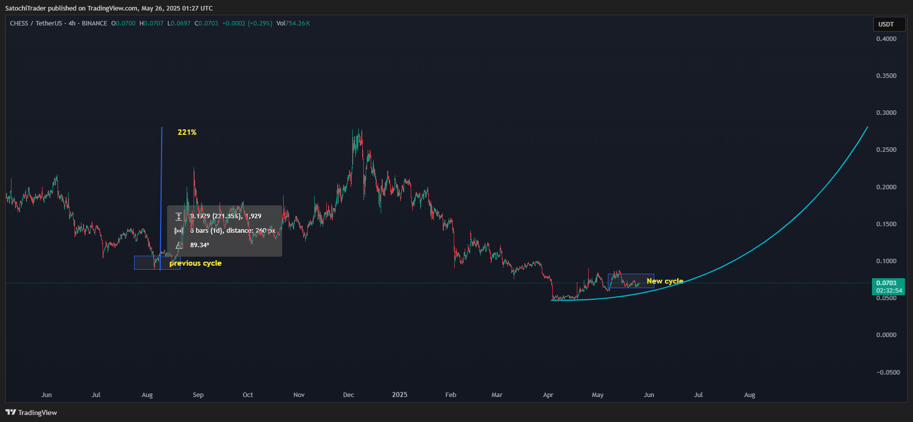 BINANCE:CHESSUSDT Chart Image by SatochiTrader