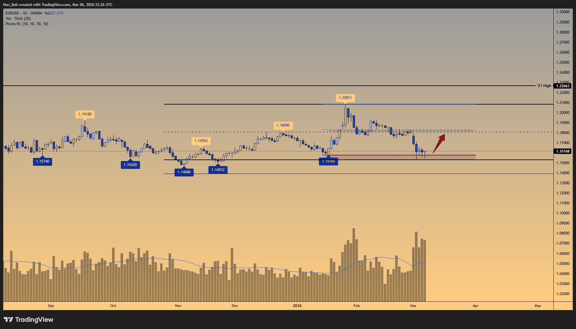 OANDA:EURUSD 차트 이미지 - Don_Bob 제공