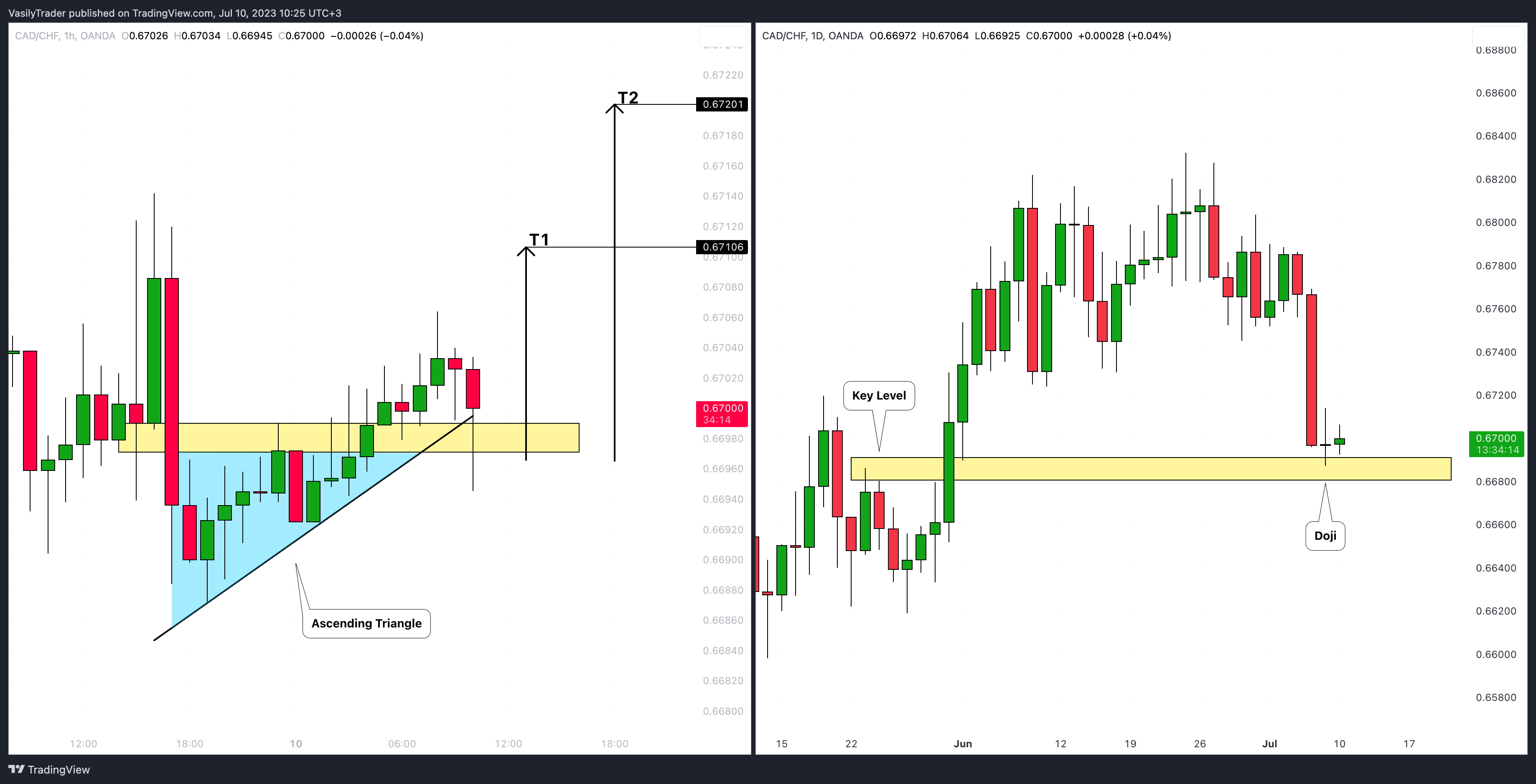OANDA:CADCHF Chart Image by VasilyTrader