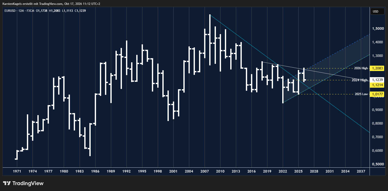 FX:EURUSD Chart Image by KarstenKagels