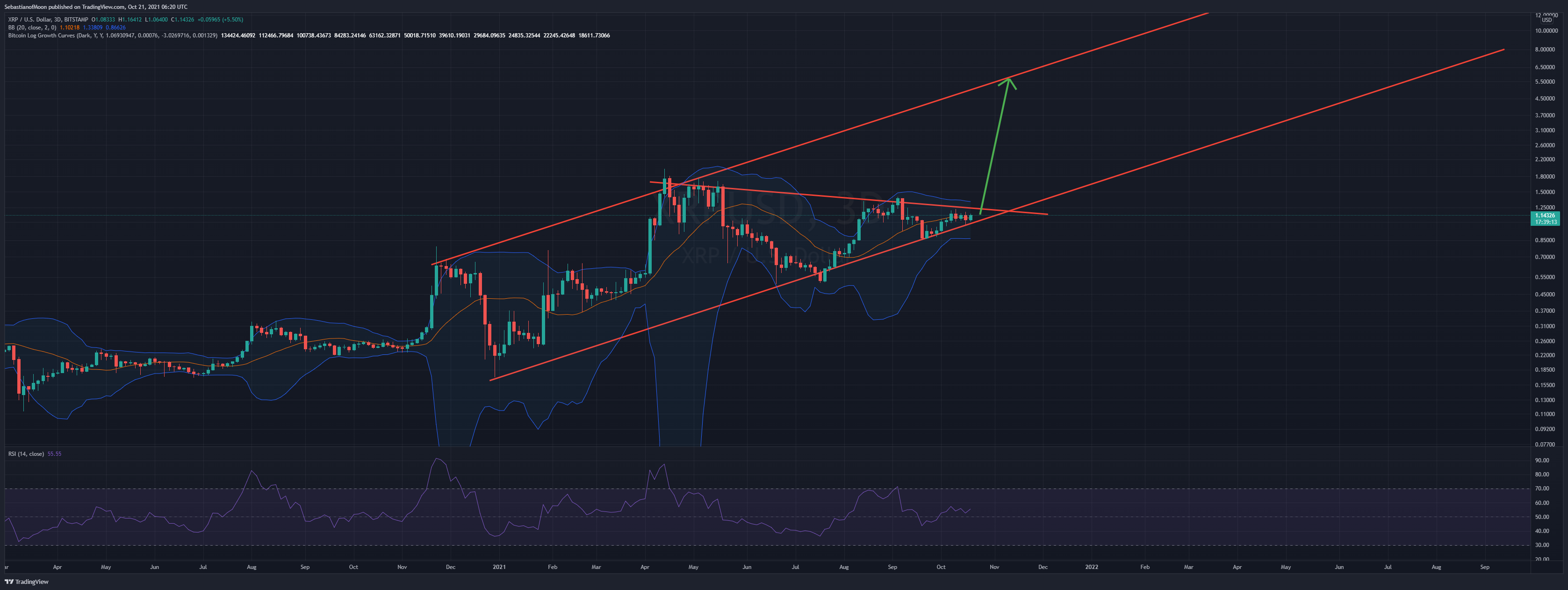 BITSTAMP:XRPUSD Chart Image by SebastianofMoon