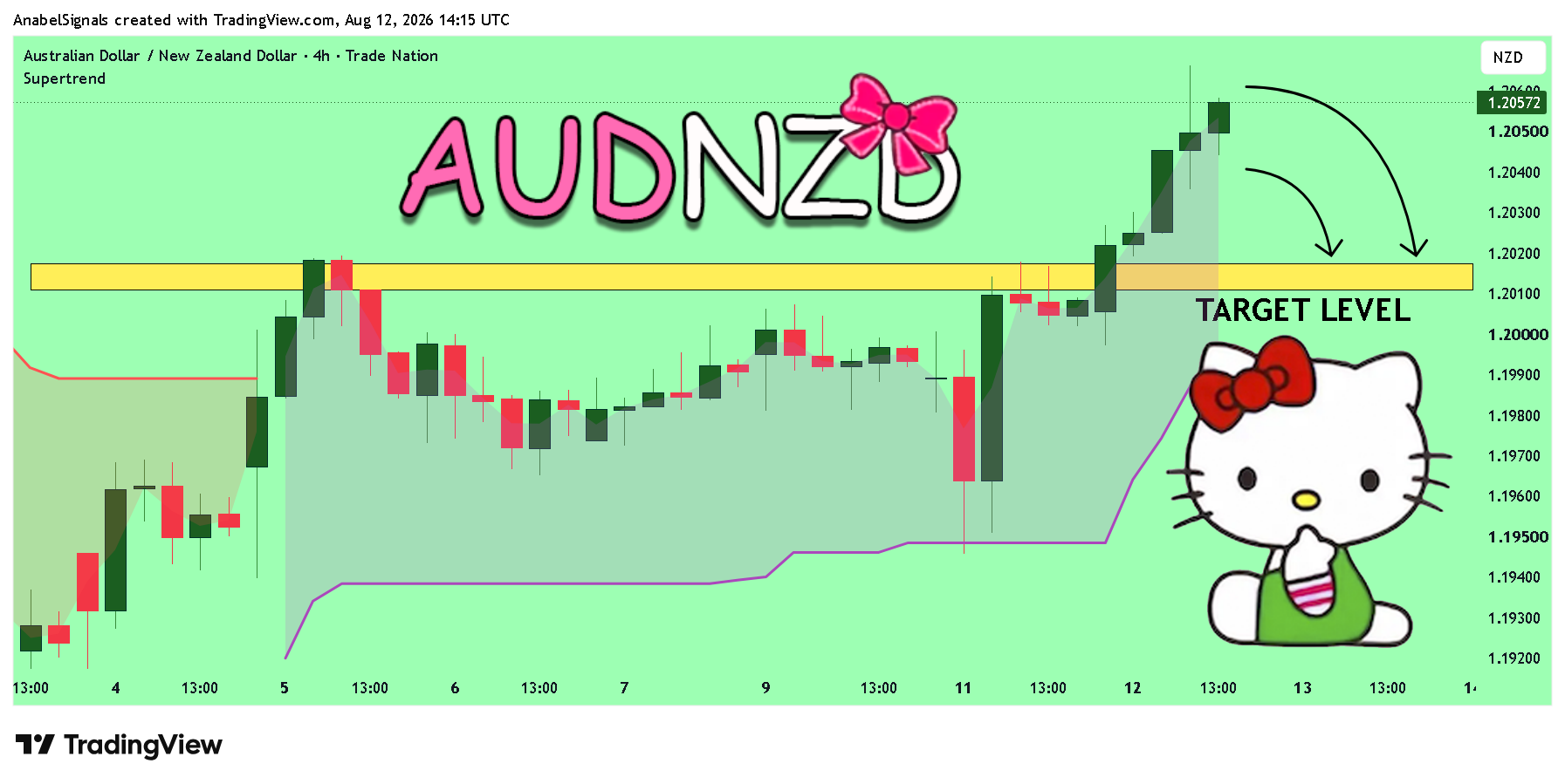 TRADENATION:AUDNZD Chart Image by AnabelSignals