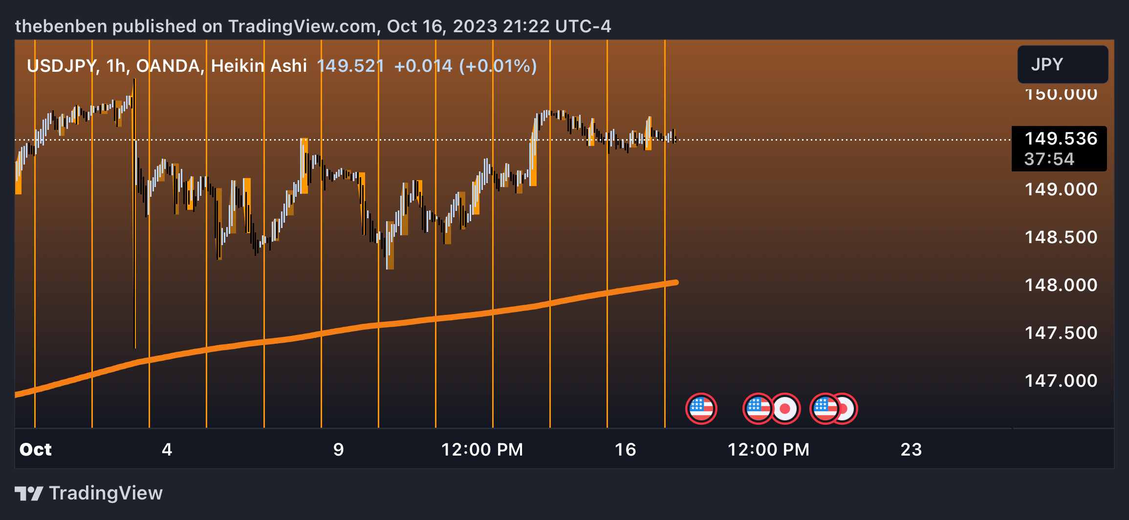 OANDA:USDJPY Immagine del grafico by Harbmayg