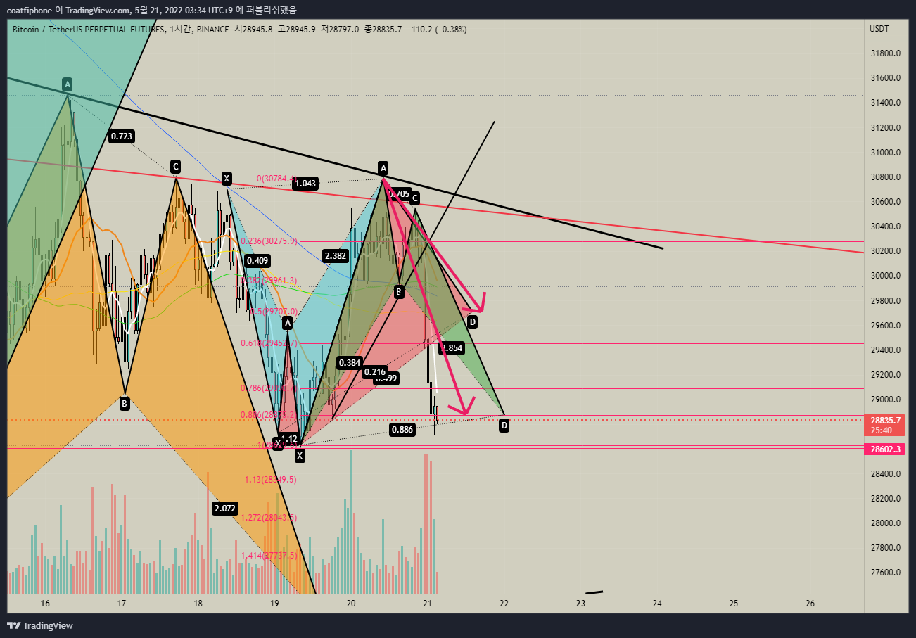 BINANCE:BTCUSDTPERP Chart Image by CoffCoor