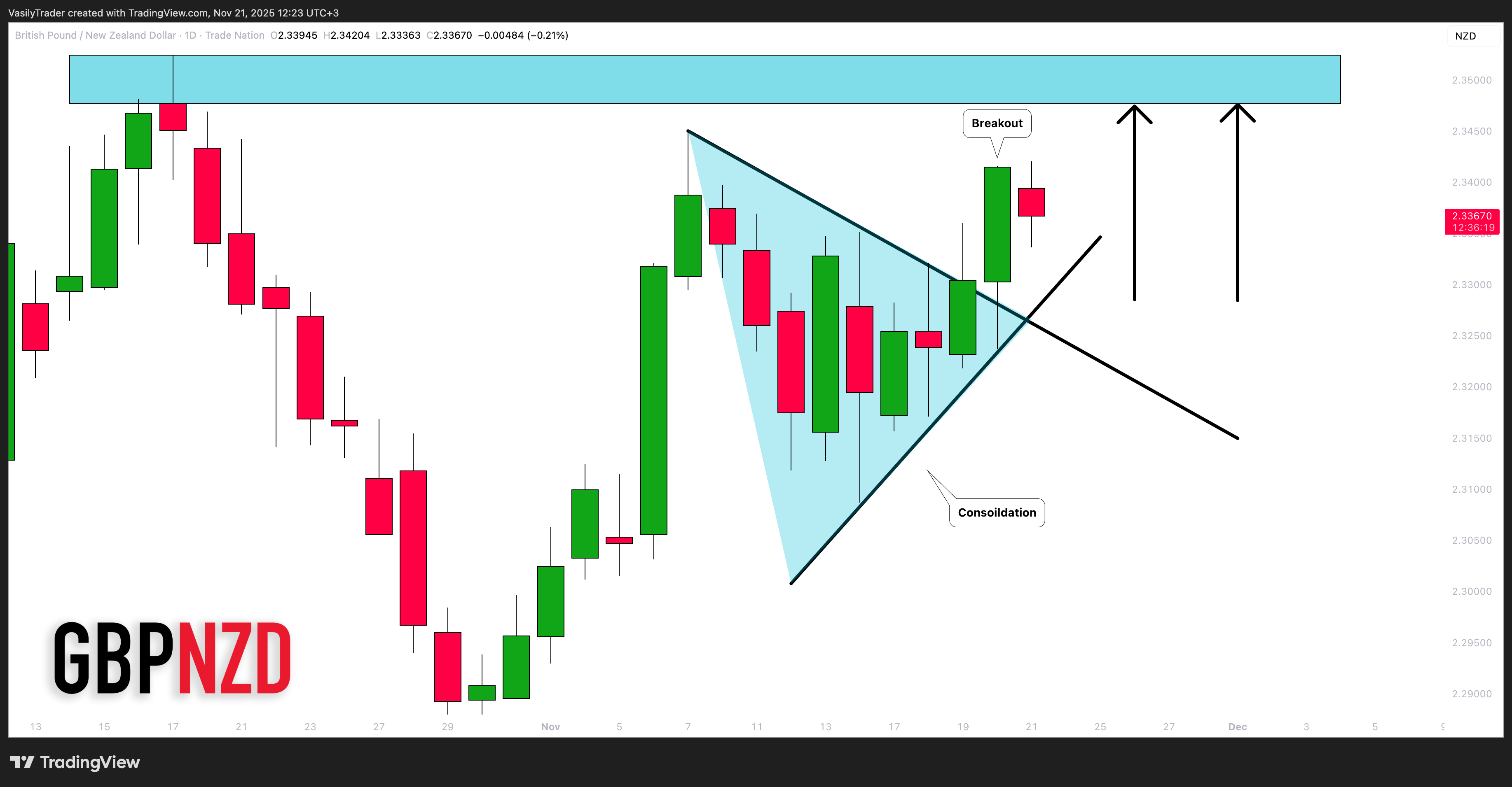 TRADENATION:GBPNZD Chart Image by VasilyTrader