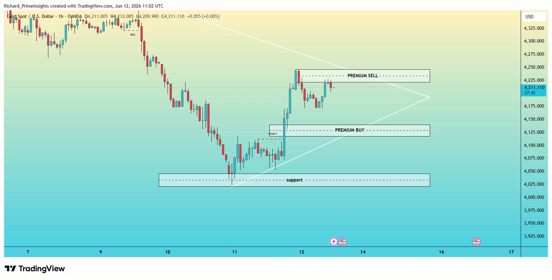 OANDA:XAUUSD Chart Image by Richard_PrimeInsights