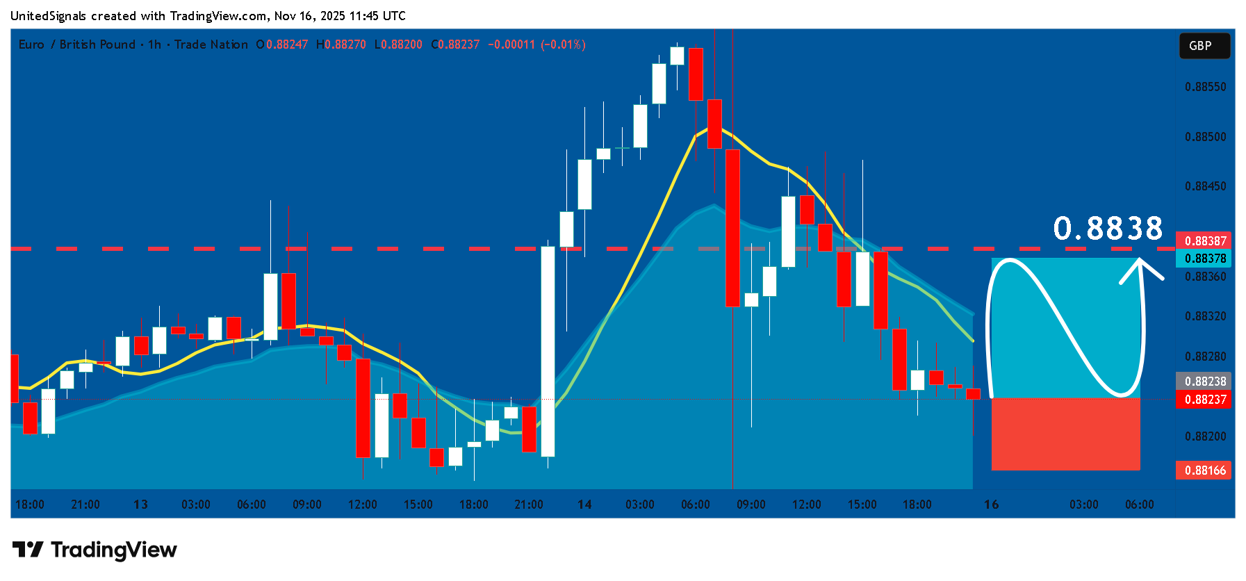 TRADENATION:EURGBP Chart Image by UnitedSignals
