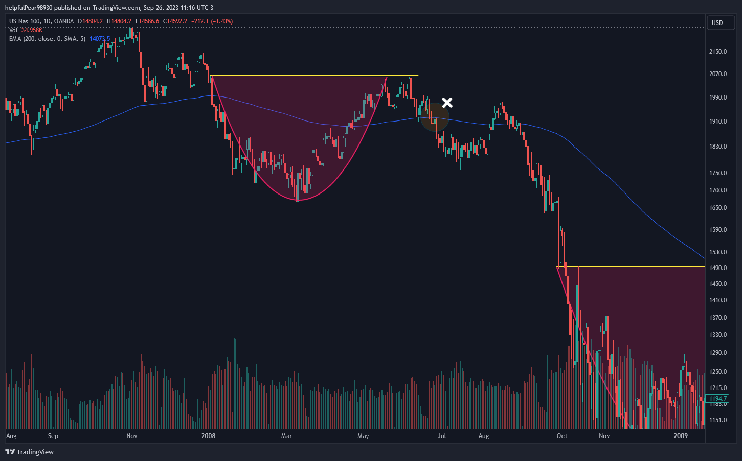 OANDA:NAS100USD Chart Image by helpfulPear98930