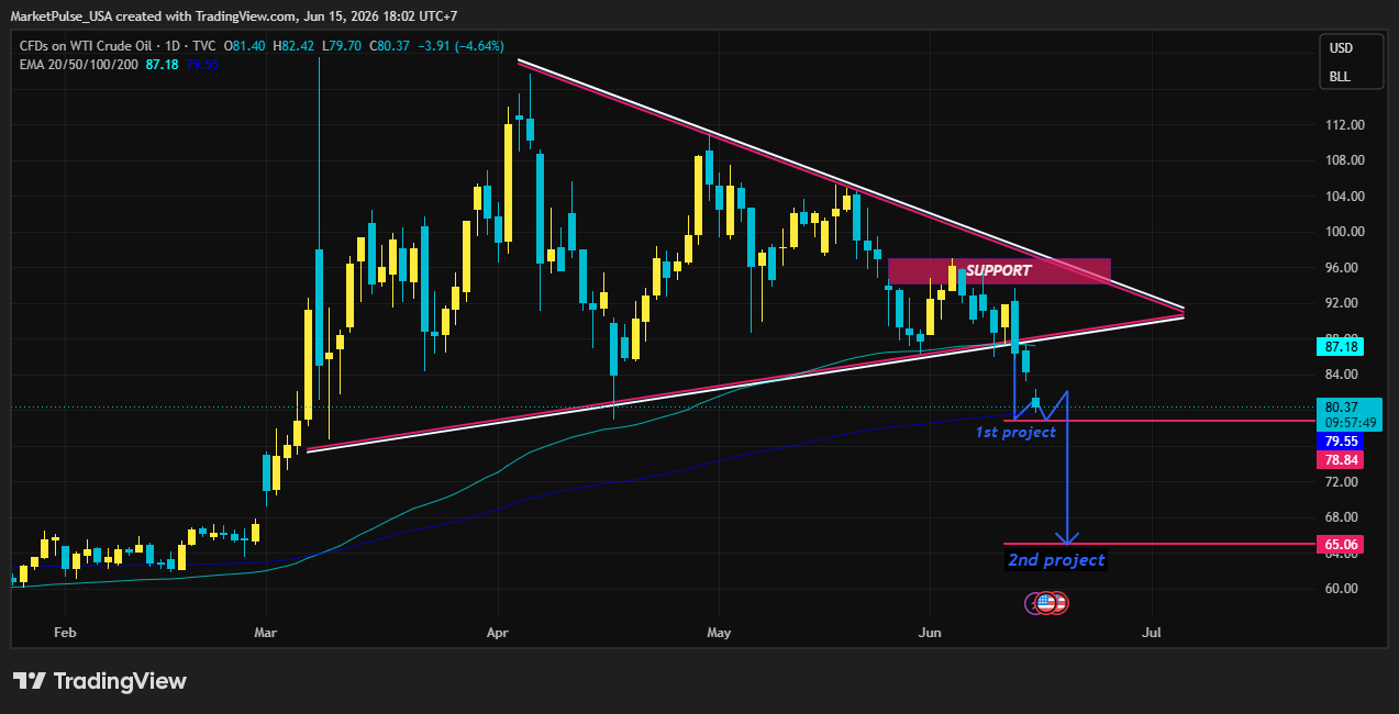 TVC:USOIL 차트 이미지 - MarketPulse_USA 제공