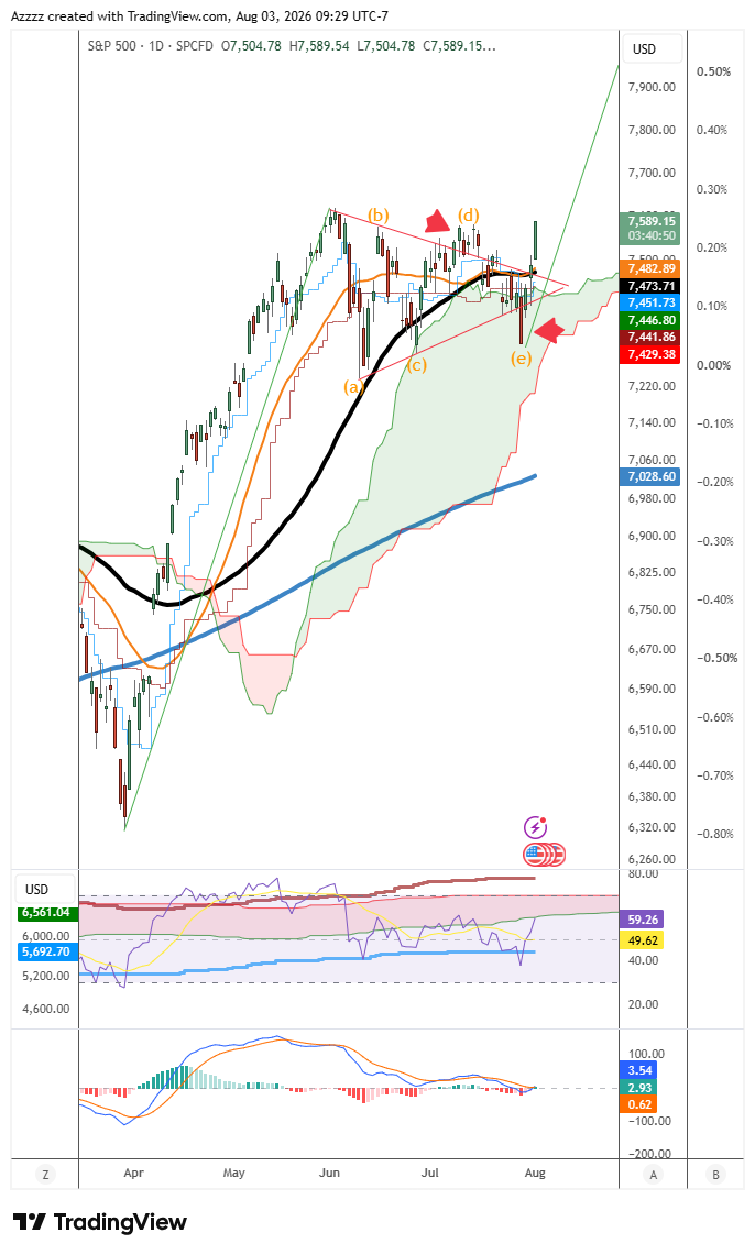 SPCFD:SPX Chart Image by Azzzz