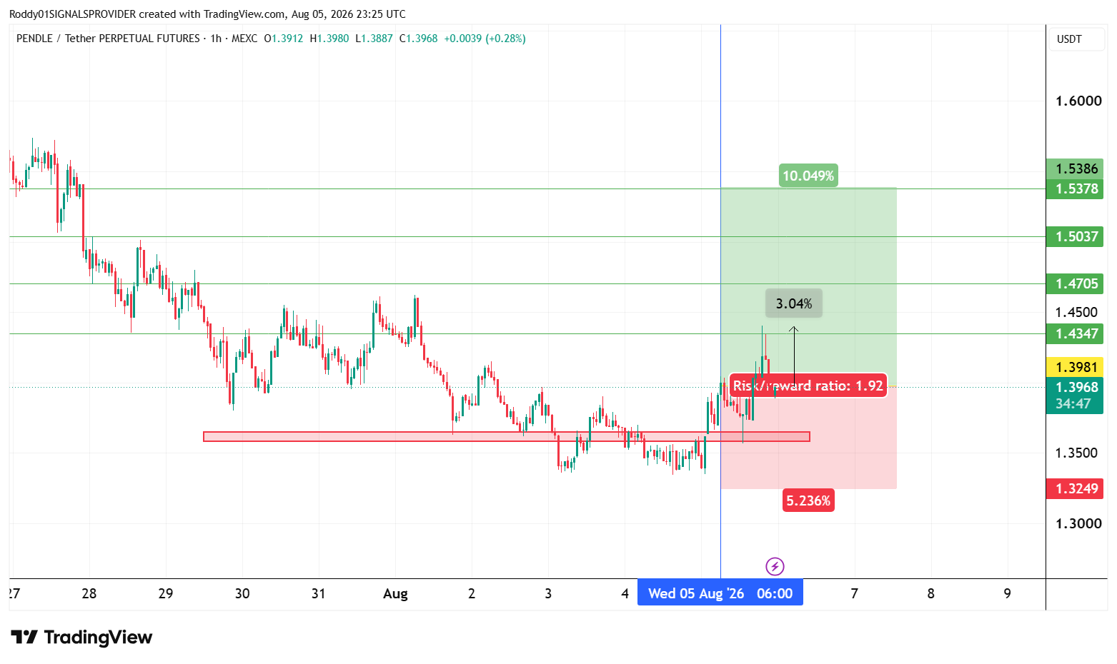 MEXC:PENDLEUSDT.P Chart Image by Roddy01SIGNALSPROVIDER