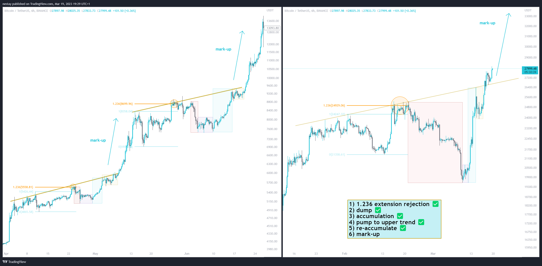 BINANCE:BTCUSDT Chart Image by nestay