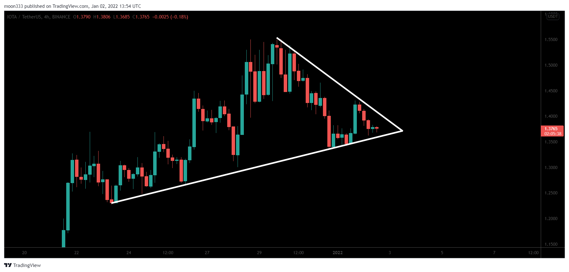 BINANCE:IOTAUSDT Chart Image by moon333