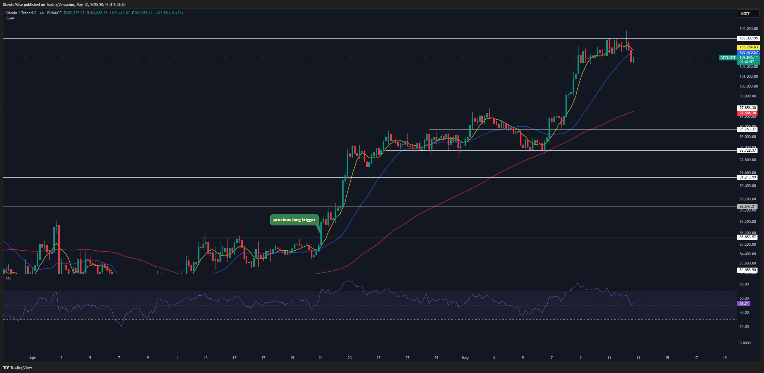 BINANCE:BTCUSDT Chart Image by SkepticLab