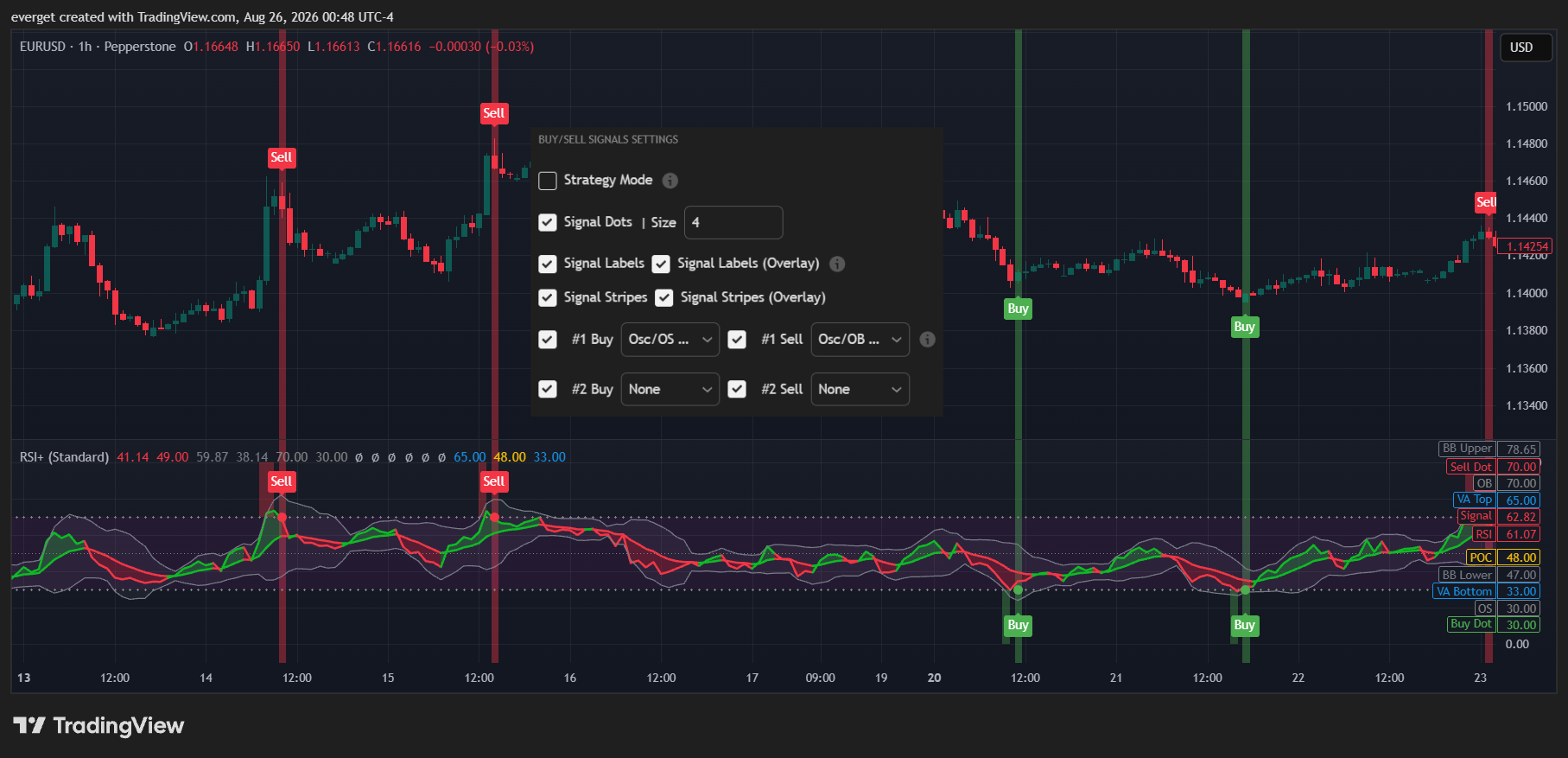 PEPPERSTONE:EURUSD Chart Image by everget