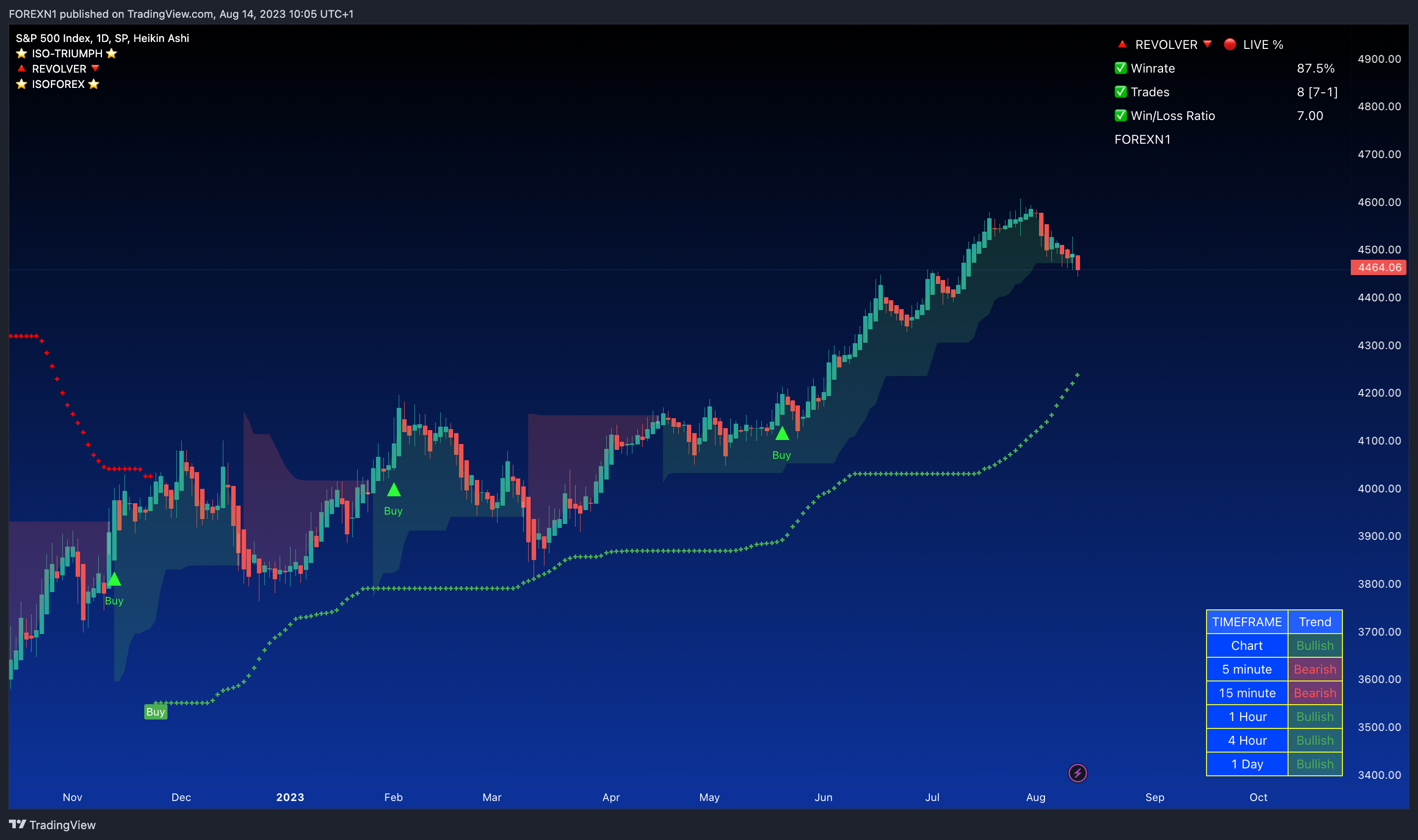 SP:SPX Chart Image by FOREXN1