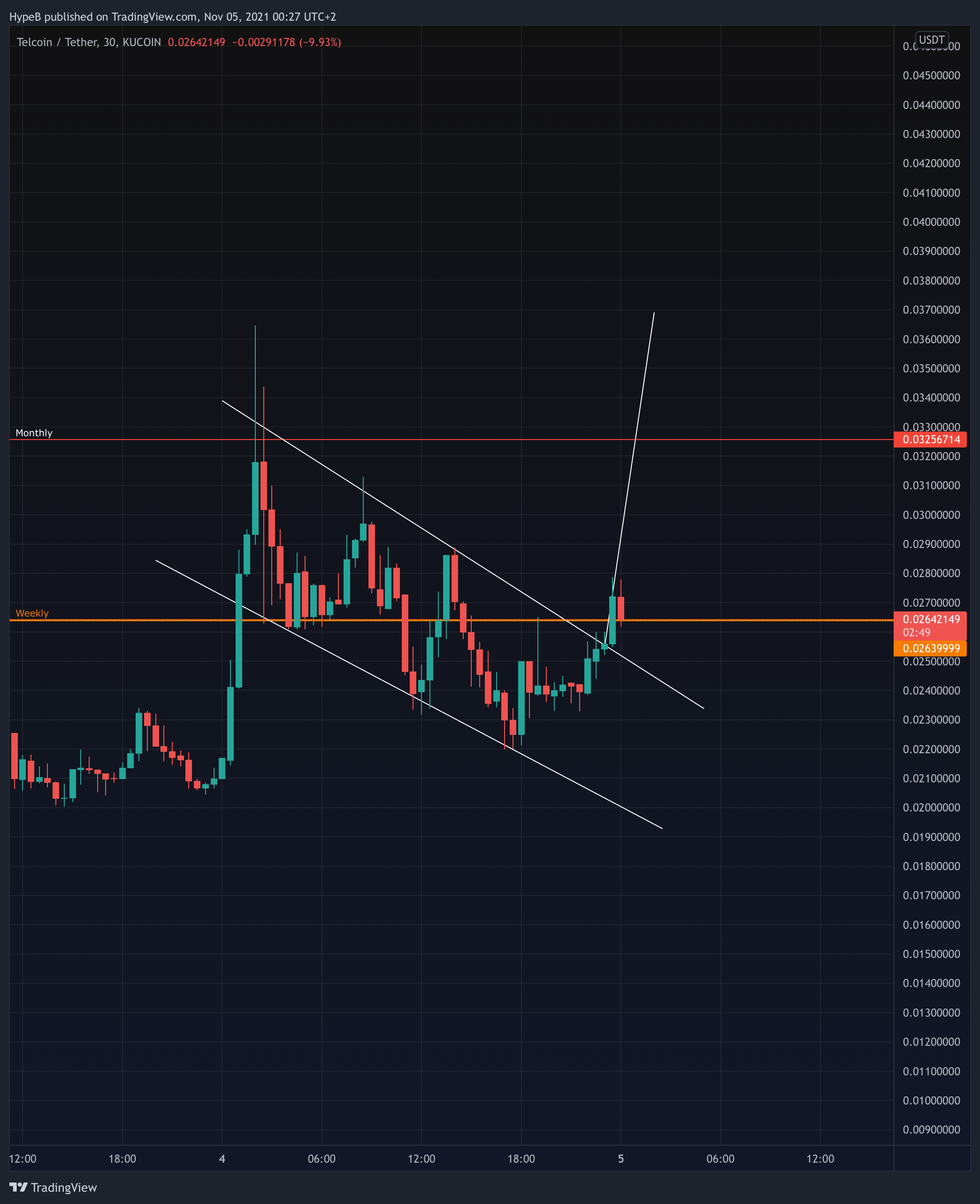 KUCOIN:TELUSDT Chart Image by HypeB