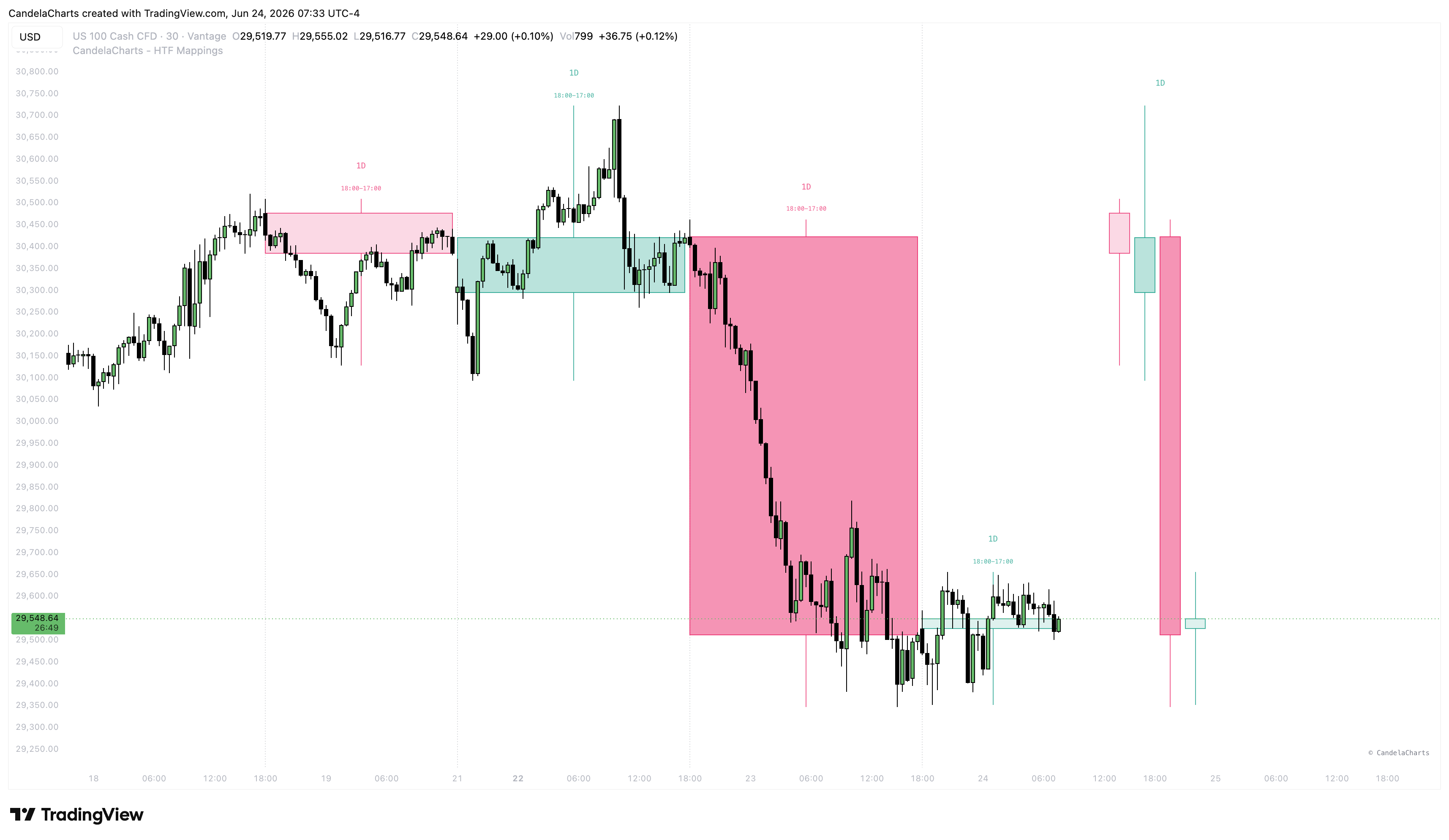 VANTAGE:NAS100 Chart Image by CandelaCharts