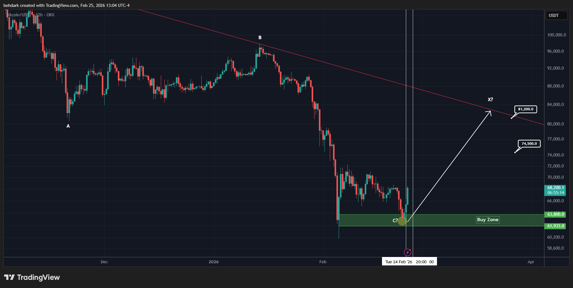 Снимок графика «OKX:BTCUSDT» от behdark
