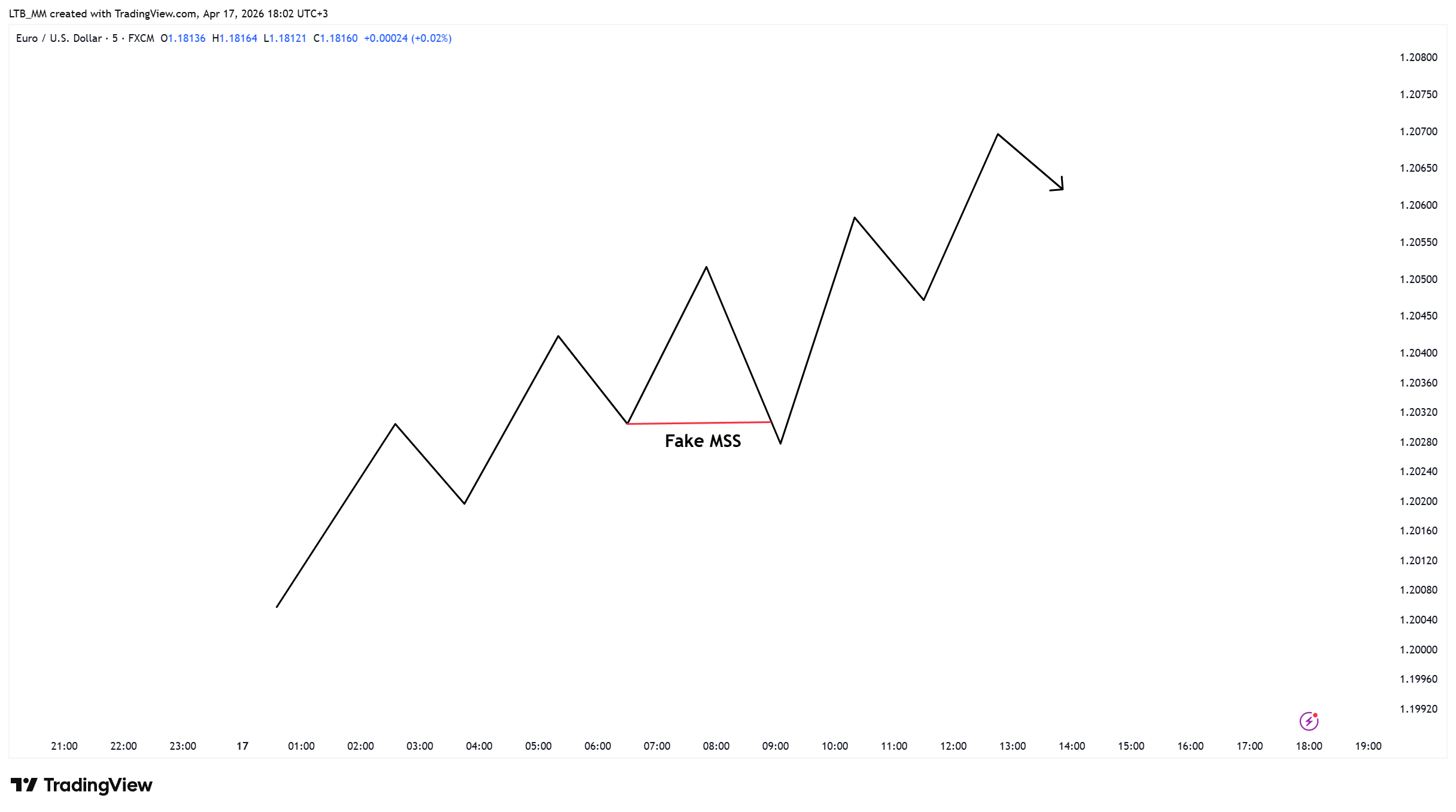Imej Carta FX:EURUSD oleh LTB_MM