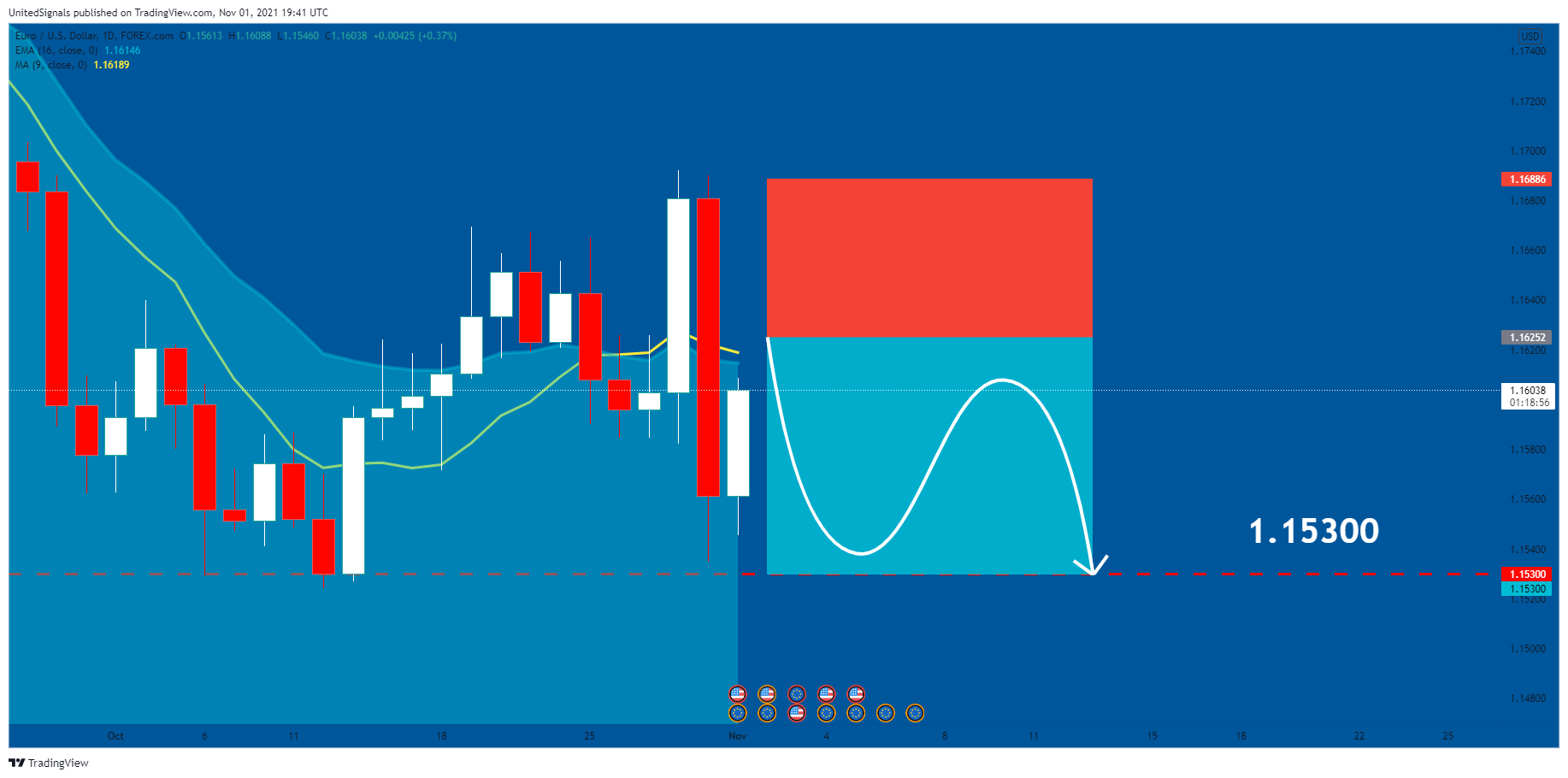 FOREXCOM:EURUSD صورة الرسم البياني by UnitedSignals
