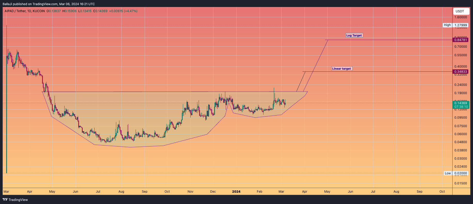 Imej Carta KUCOIN:AIPADUSDT oleh BallaJi