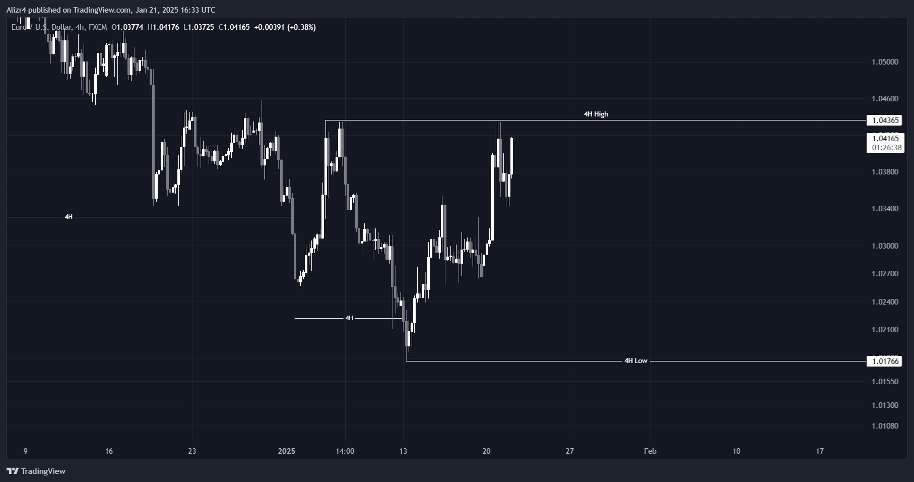 FX:EURUSD Immagine del grafico by Alizr4