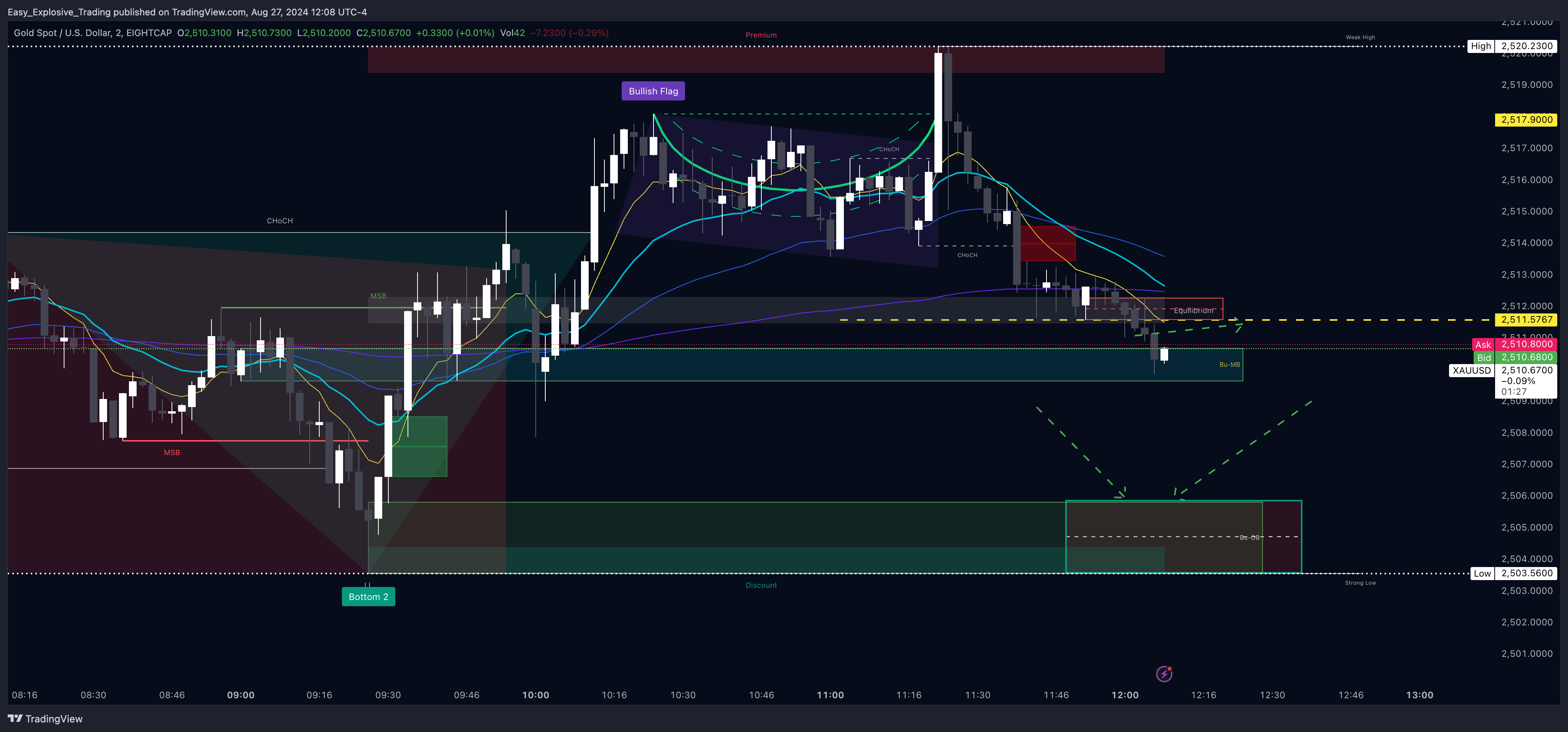EIGHTCAP:XAUUSD Chart Image by Easy_Explosive_Trading