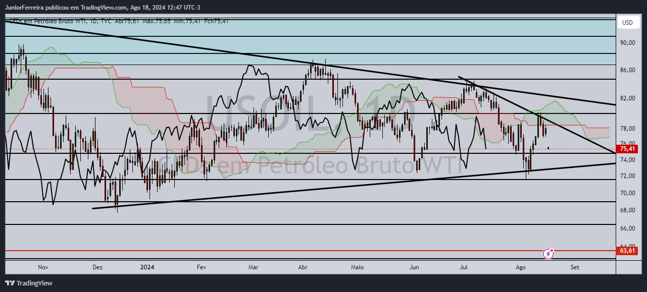 TVC:USOIL Chart Image by JuniorFerreira