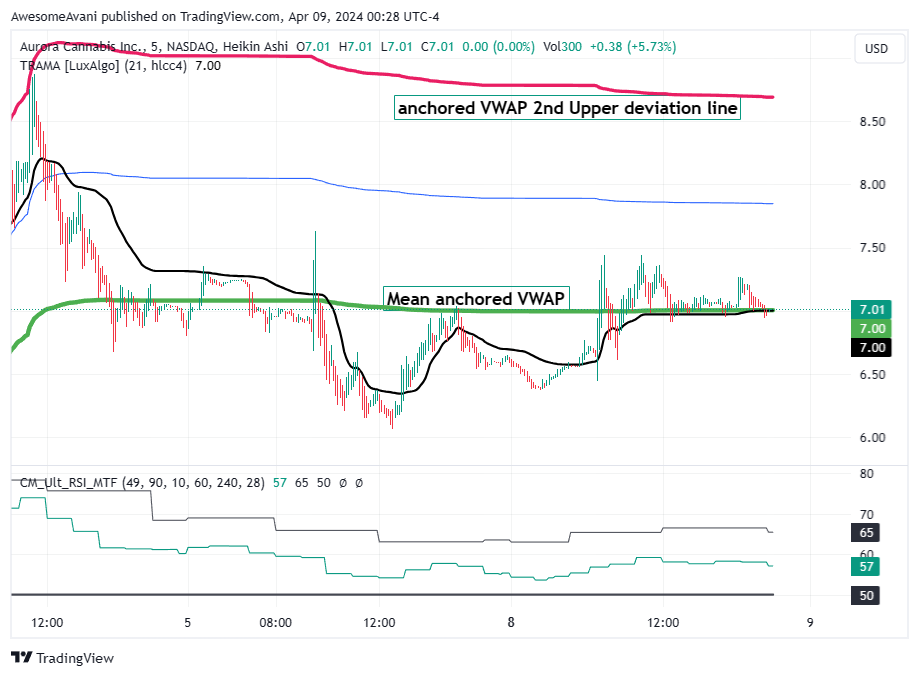 BATS:ACB Chart Image by AwesomeAvani