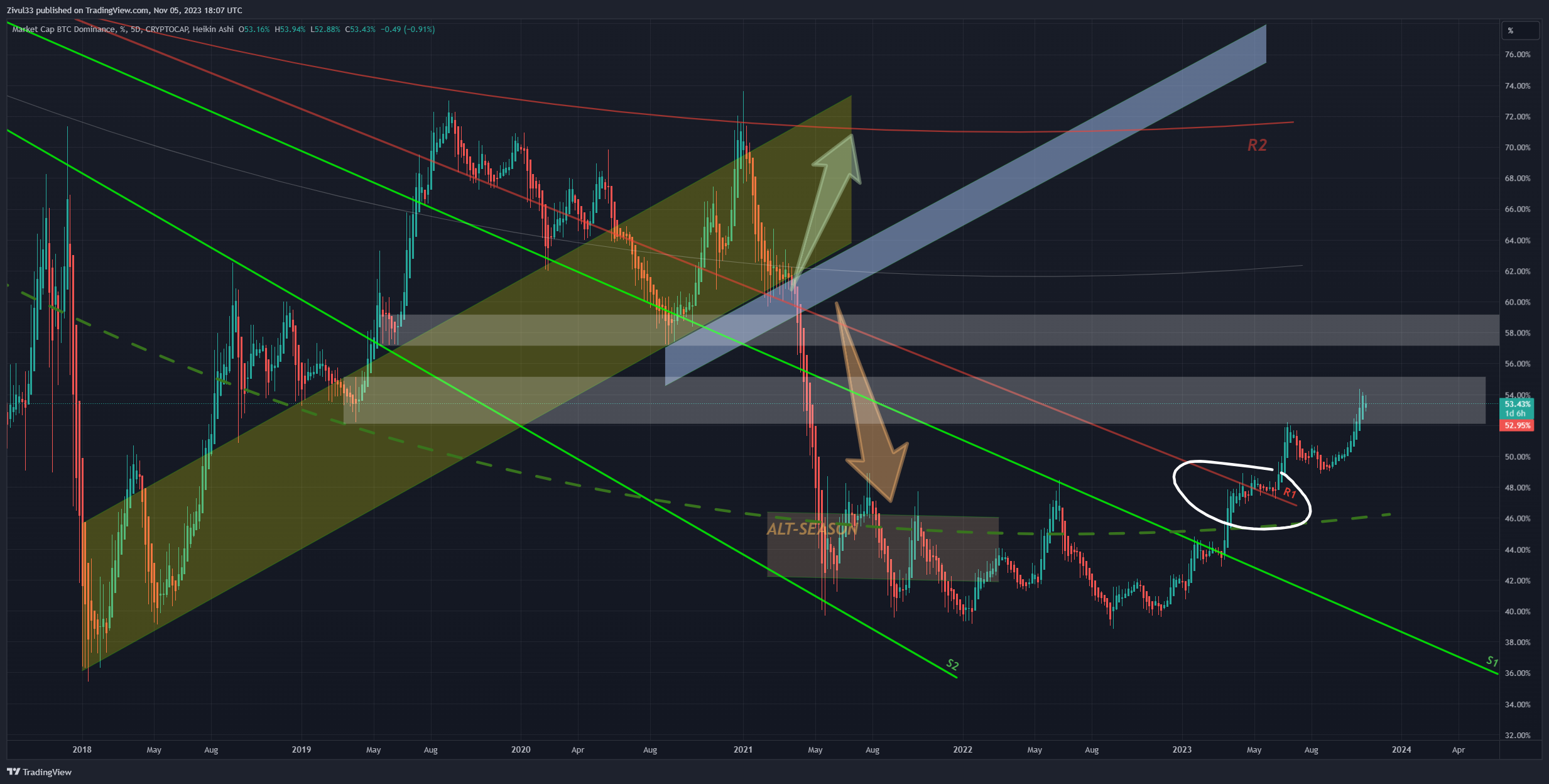 CRYPTOCAP:BTC.D صورة الرسم البياني بواسطة Zivul33