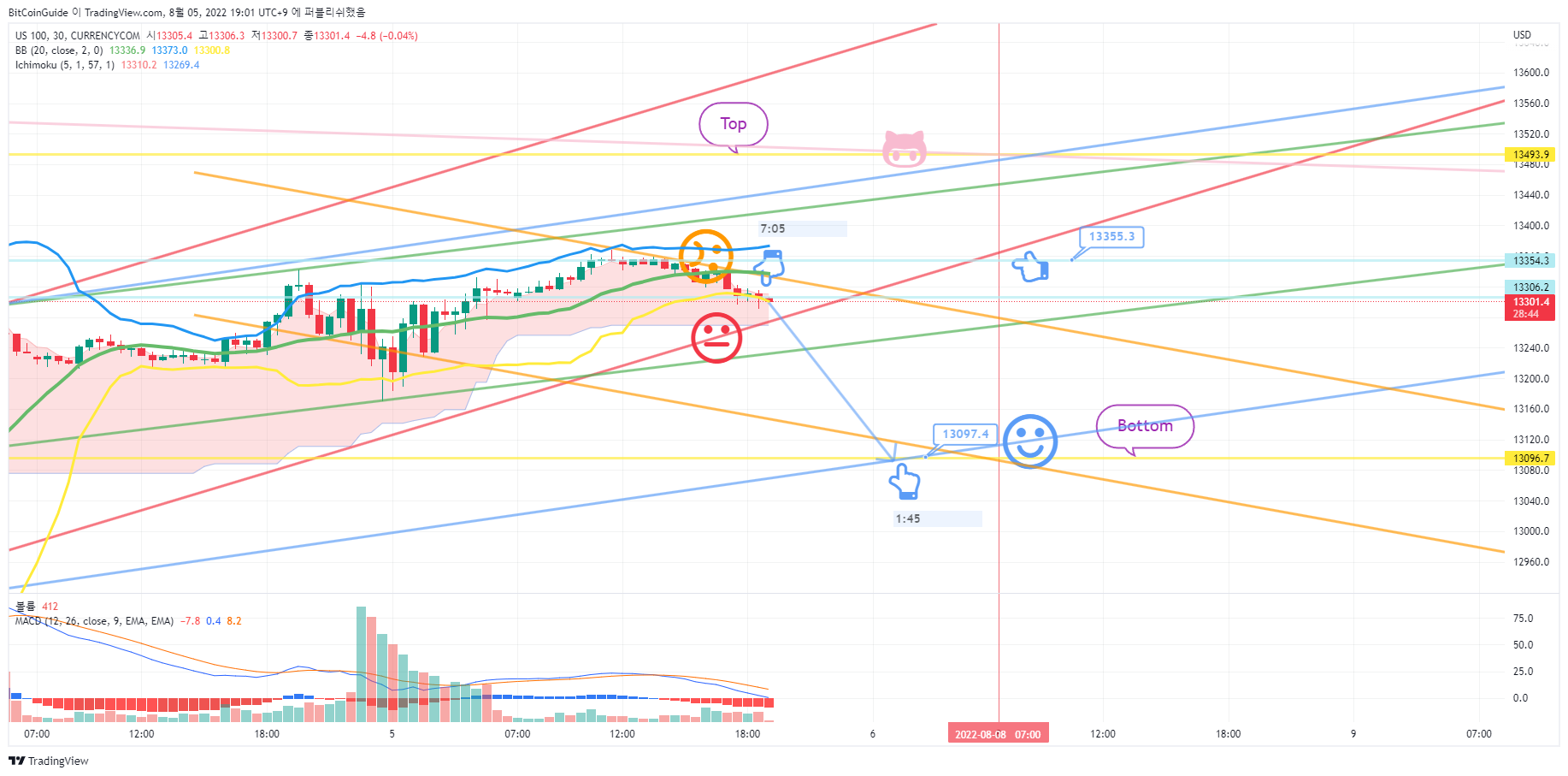 CURRENCYCOM:US100 Chart Image by BitCoinGuide