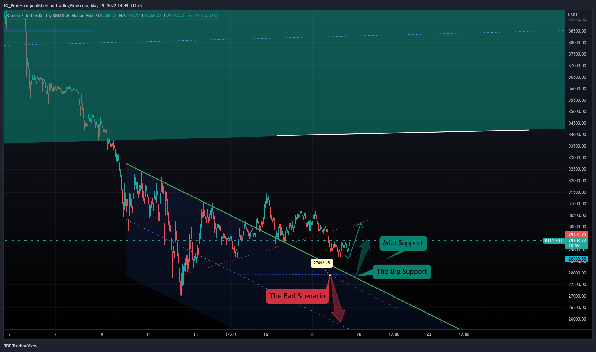 BINANCE:BTCUSDT Chart Image by FX_Professor