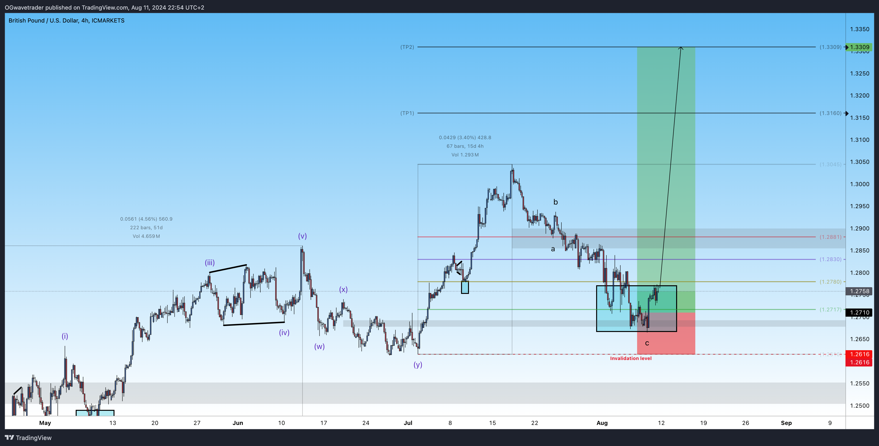 ICMARKETS:GBPUSD Chart Image by OGwavetrader