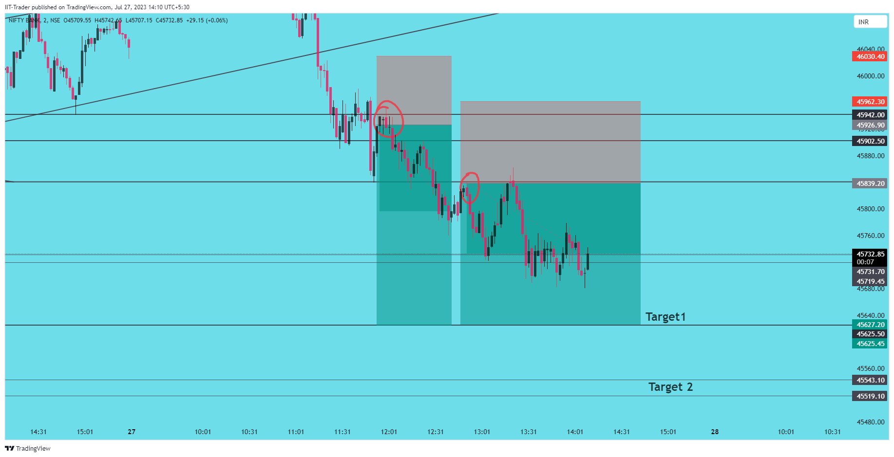 NSE:BANKNIFTY Chart Image by IIT-Trader