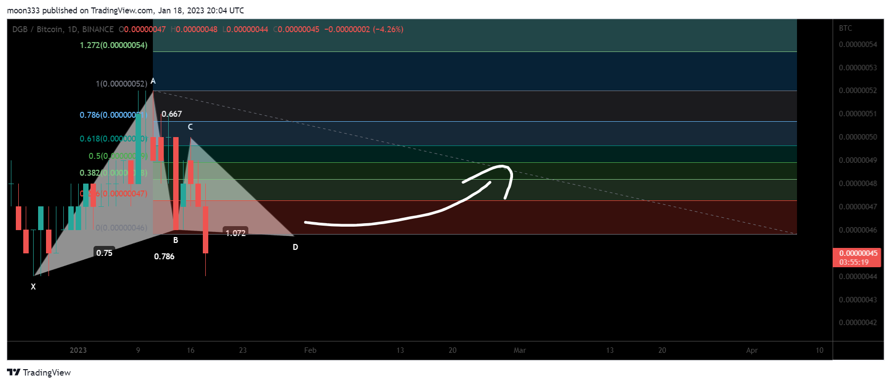 BINANCE:DGBBTC Chart Image by moon333