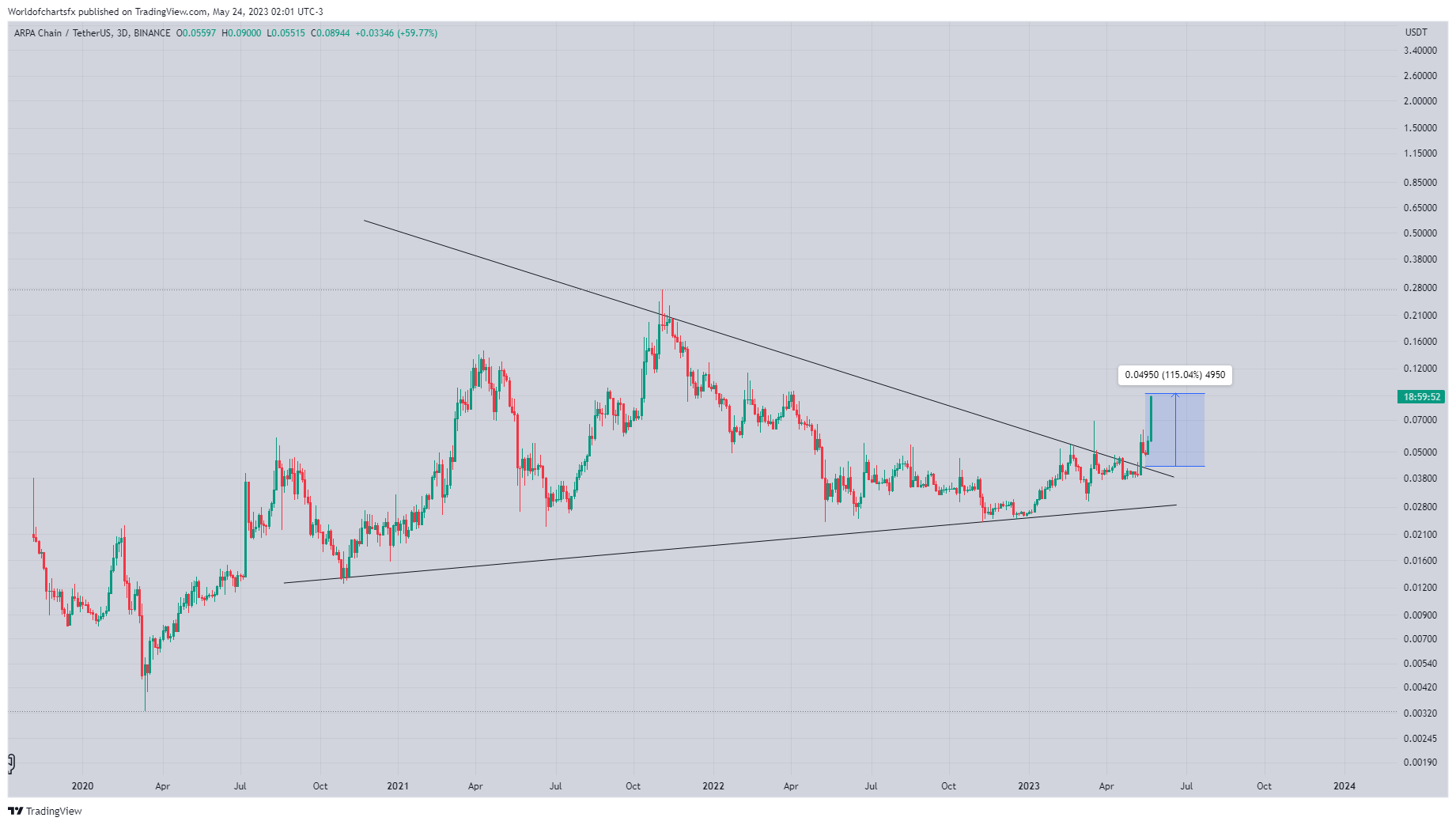 BINANCE:ARPAUSDT Chart Image by Worldofchartsfx