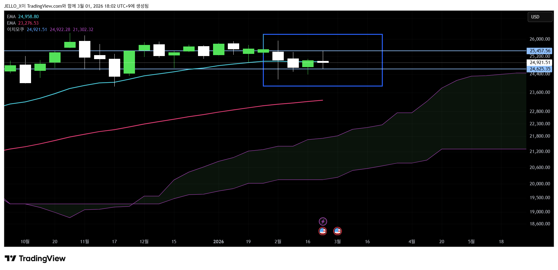 VANTAGE:NAS100 Chart Image by JELLO_X