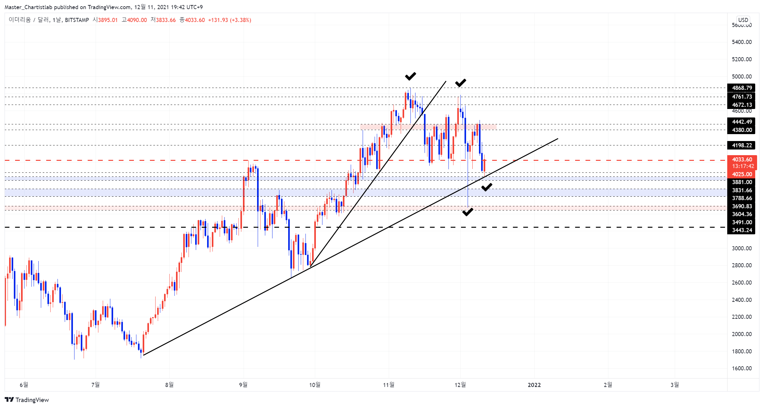 BITSTAMP:ETHUSD Chart Image by Master_Chartistlab