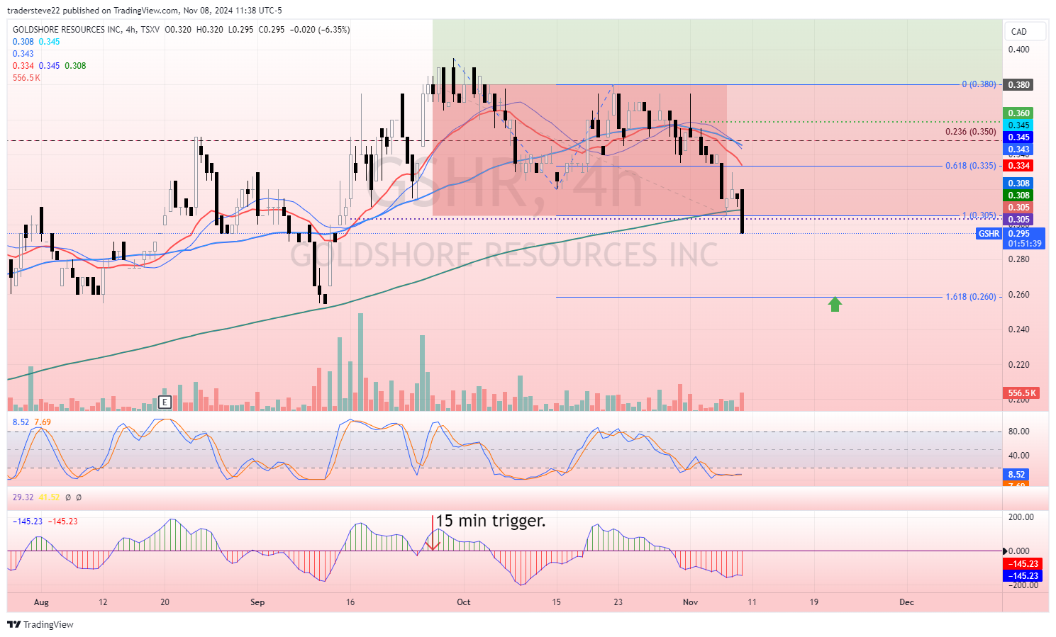 TSXV:GSHR Chart Image by tradersteve22