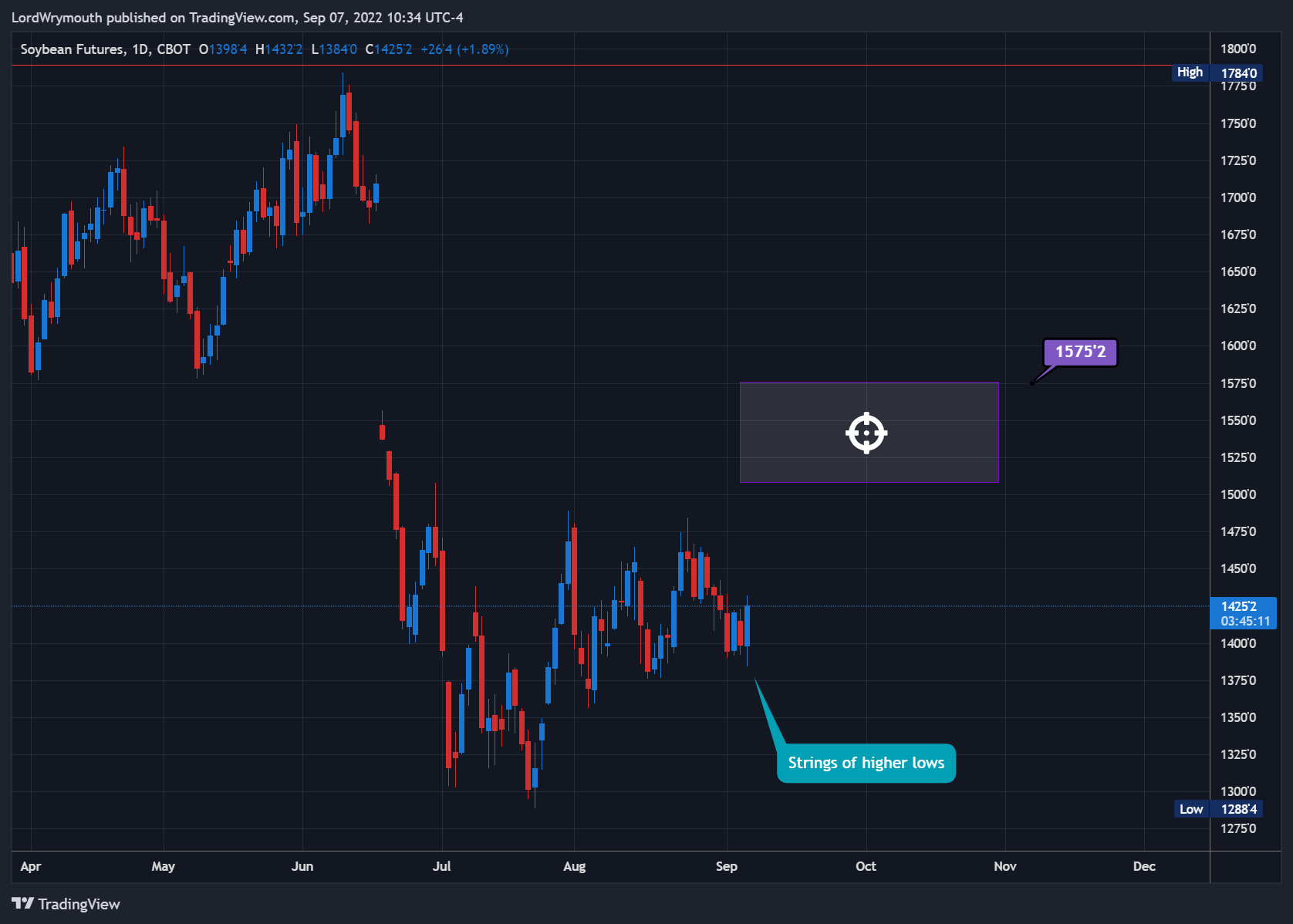 LordWrymouth tarafından CBOT:ZS1! Grafik Görseli