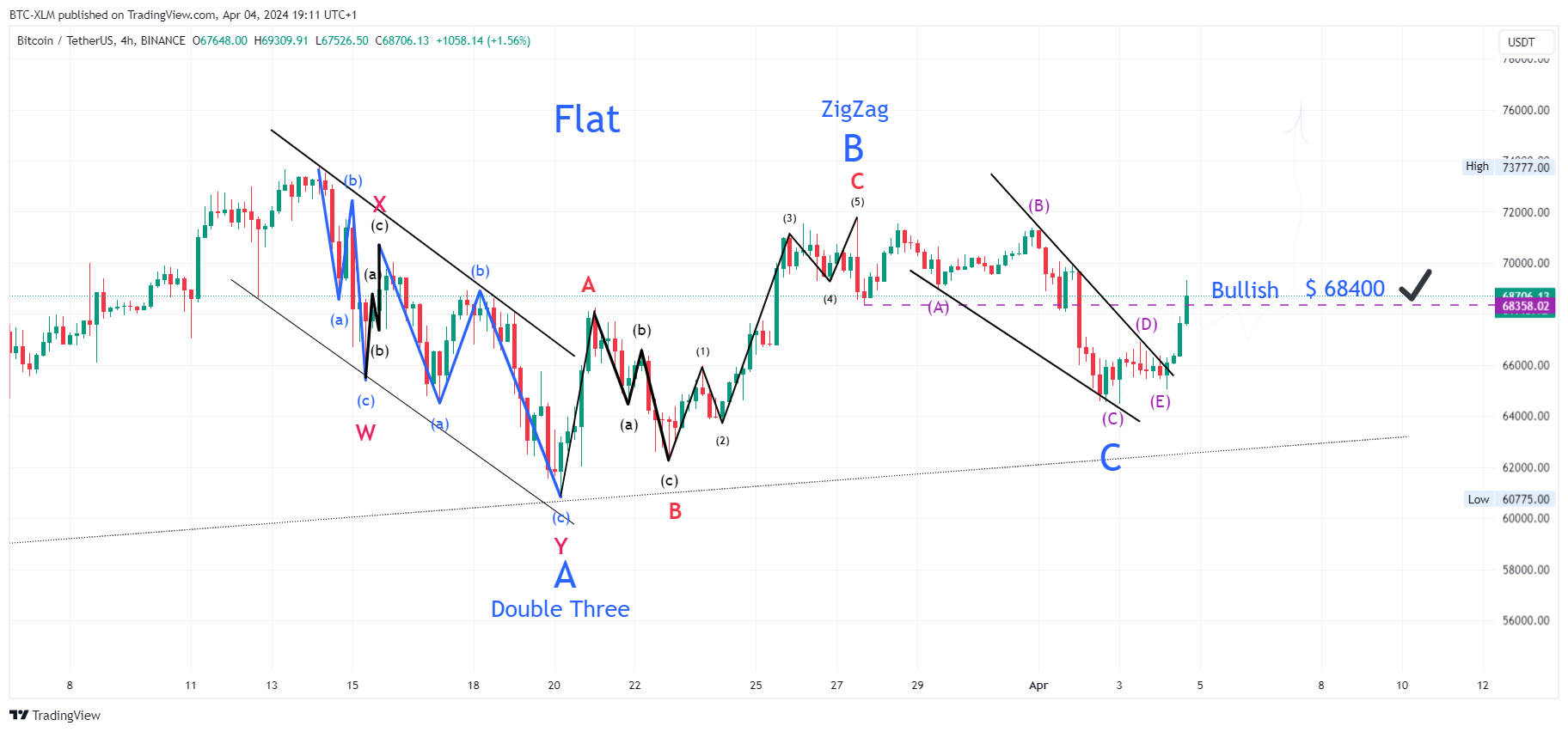 BINANCE:BTCUSDT Immagine del grafico by BTC-XLM