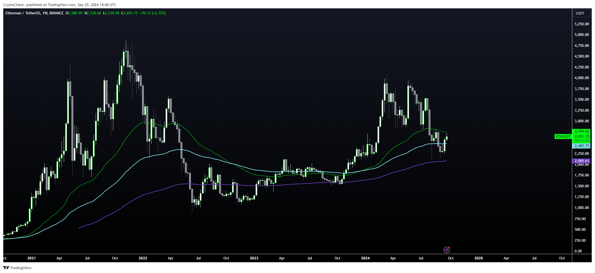 BINANCE:ETHUSDTチャート画像 - Crypto-Check-の投稿